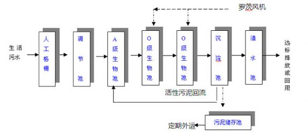 農(nóng)村生活污水處理設備